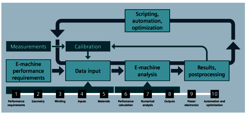Der Arbeitsablauf in Simcenter™ SPEED™ ist einfach, von den Leistungsanforderungen an die elektrische Maschine über die Dateneingabe und -analyse bis hin zu den endgültigen Ergebnissen